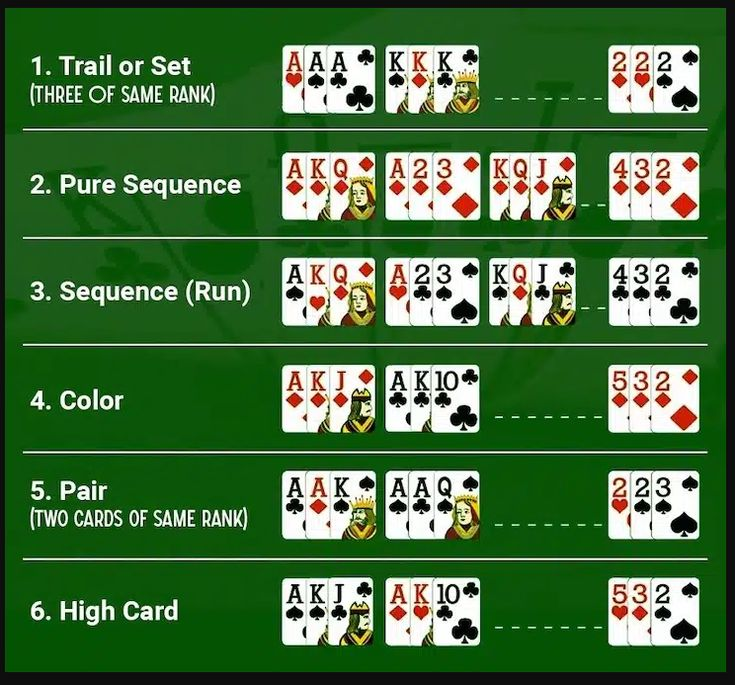 Teen Patti hand rankings chart: trail, pure sequence, sequence, color, pair, high card.